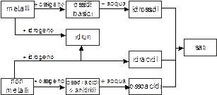 Schema nomenclatura chimica inorganica
