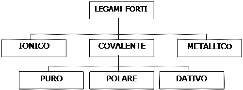 legami chimici