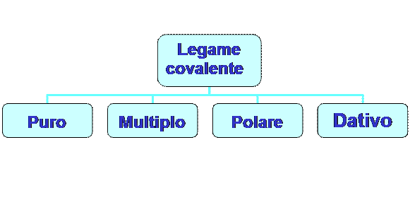 legami chimici
