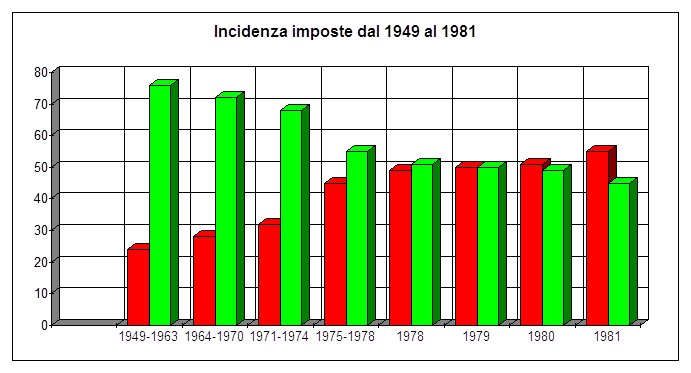 imposizione fiscale