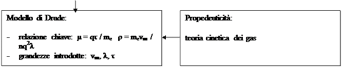interpretazione microscopica e macroscopica legge di ohm