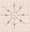 Linee di forza entranti in una carica negativa, per indicare che attrae una carica positiva che si avvicina
