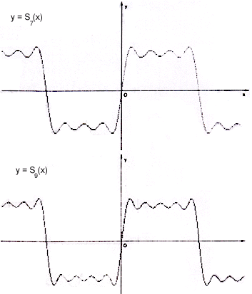 Coefficienti Serie Di Fourier