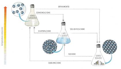 trasformazioni fisiche della materia