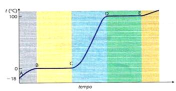 trasformazioni fisiche della materia