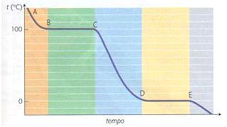 trasformazioni fisiche della materia