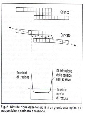 progettare con gli adesivi