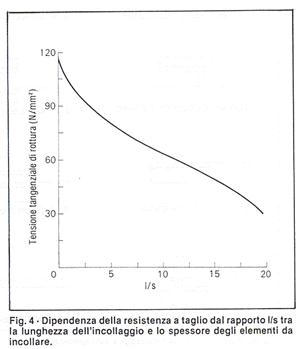 progettare con gli adesivi