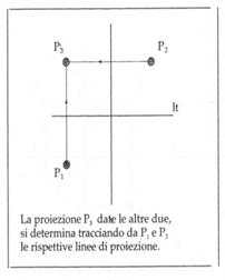 proiezioni ortogonali
