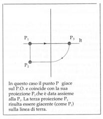 proiezioni ortogonali