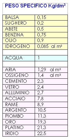 sollecitazioni e sforzi materiali