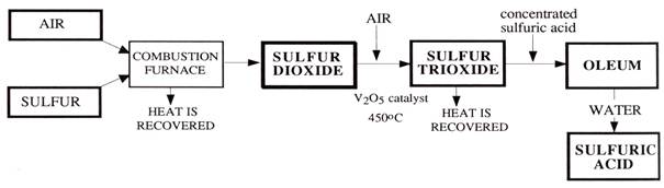 Sulfuric Acid Contact Process Flow Chart