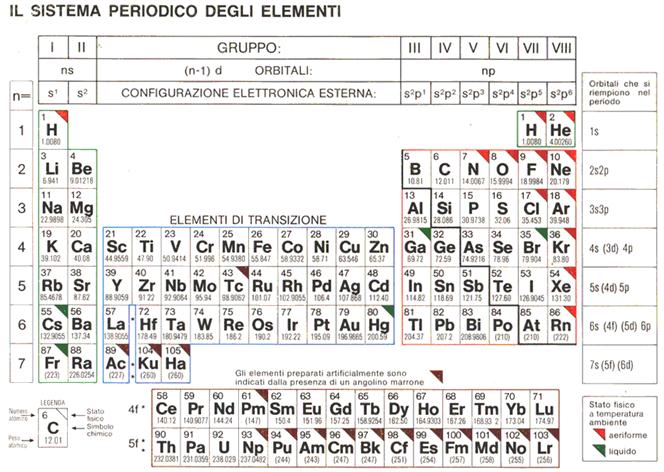 Tavola Periodica Degli Elementi Con Numeri Di Ossidazione