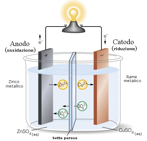 elettrochimica pila