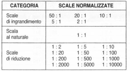 Norme per il disegno tecnico Norme uni scale
