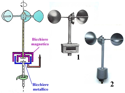 anemometro