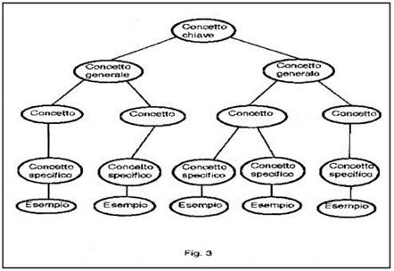 Mappe Concettuali