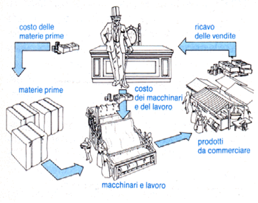 Rivoluzione Industriale