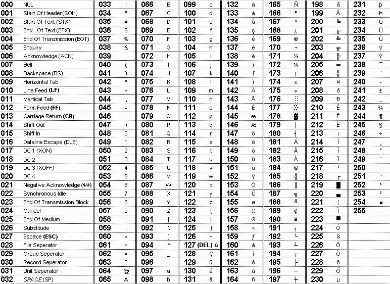 Tabella caratteri codici ascii completa da stampare